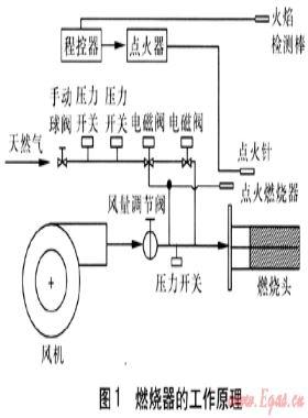 全预混金属纤维燃烧器的研究