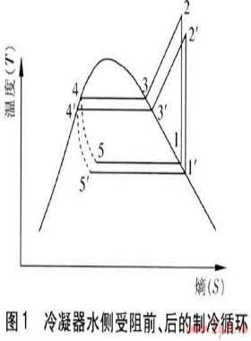 冷水机组冷凝器水侧受阻故障模拟实验研究