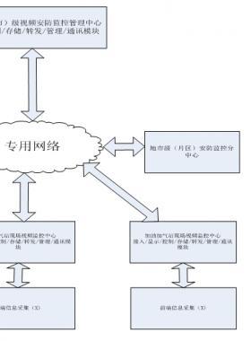 加油加气站视频安防监控系统技术要求AQ/T 3050-2013