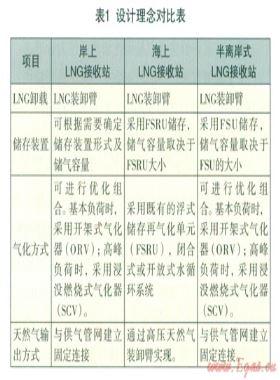 LNG接收方式的比较与选择