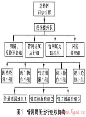 城镇燃气中压B管道提压运行方案