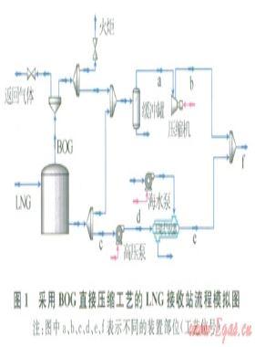 LNG接收站BOG处理工艺优化