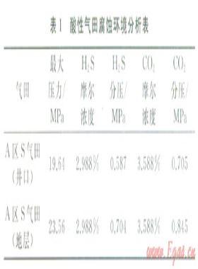 阿姆河右岸酸性气田井口冲蚀及对策