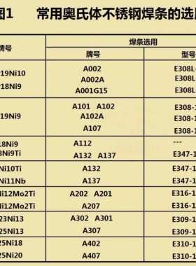 奥氏体、马氏体和铁素体不锈钢焊条的选用