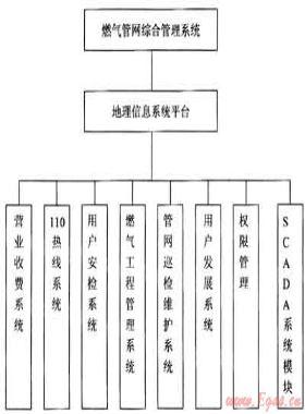 基于地理信息系统的燃气管网综合管理系统建设