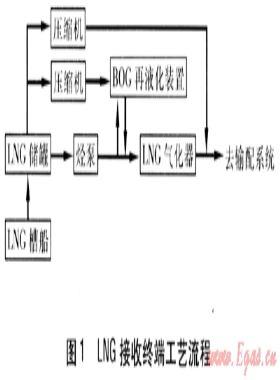 LNG接收终端降低环境负荷的措施