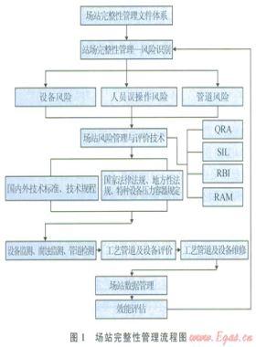 输油气站场完整性管理与关键技术应用研究
