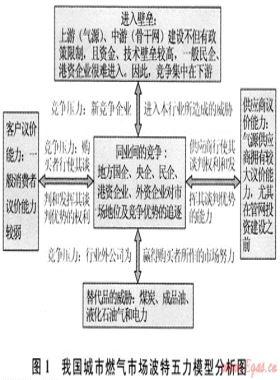 我国城市燃气市场的竞争格局与对策