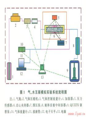 水驱砂岩气藏型地下储气库气水二相渗流机理