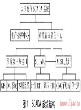 信息技术在大庆燃气的开发与应用