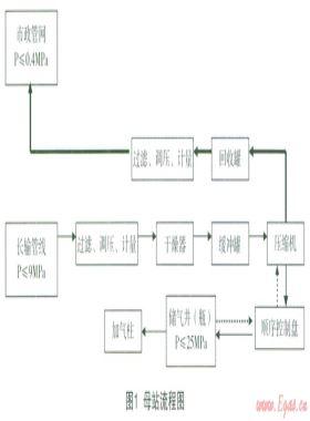CNG加气(注)站储气井(瓶)天然气节能环保回收技术