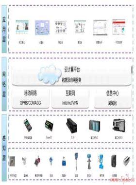 SCADA系统如何过渡物联网