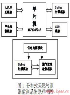 分布式燃气泄漏监测系统设计