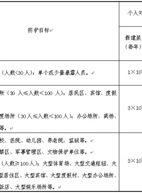 《危险化学品生产、储存装置个人可接受风险标准和社会可接受风险标准(试行)》(国家安全监管总局公告2014年第13号)