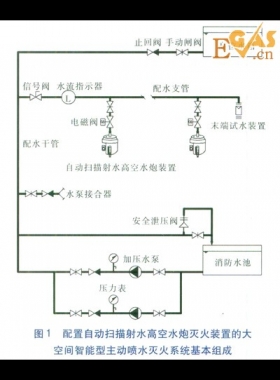 大型工业厂房的消防设计