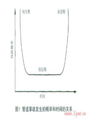 基于双曲型风险决策模型和GIS的城市燃气管道风险评估