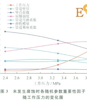 腐蚀作用下城市埋地燃气管道的失效概率分析