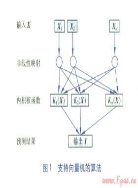 基于支持向量机的燃气短期负荷预测