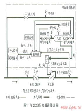 次高压／中压调压站压力遥调系统的实施及应用