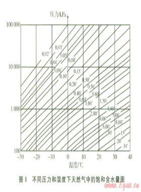 对国标 18047-2000修订的建议(一)——关于CNG的组成性质指标