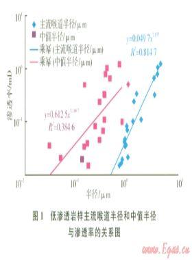 川中地区须家河组低渗透砂岩气藏储层综合评价方法
