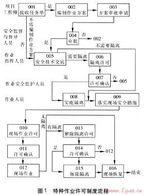 燃气特种作业关键环节及风险控制