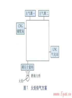 第三届亚洲沙滩运动会天然气火炬供气设计