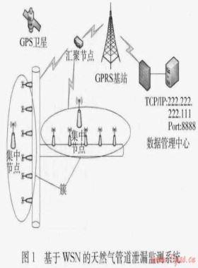 基于无线传感网络的远程燃气管道泄漏检测系统