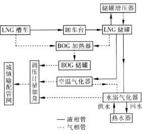 LNG供气技术的经济性分析