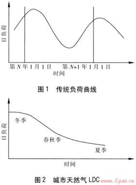 基于负荷持续曲线的天然气市场及供应规划