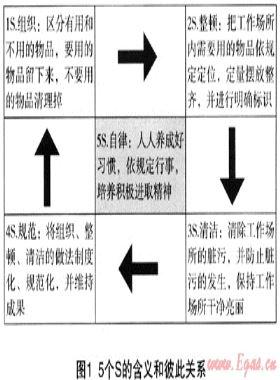 OHSAS18001管理体系和5S管理对城镇燃气企业安全运营管理的作用