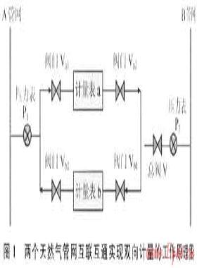 实用天然气管网双向计量系统及其技术的应用