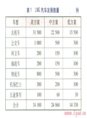 北京市车用LNG市场分析