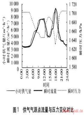 城市燃气中压管网调峰能力测试的探讨